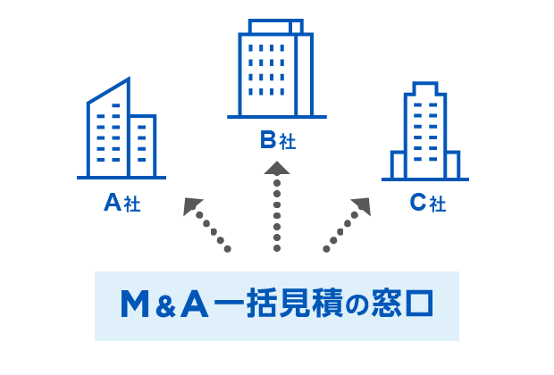 複数のM&A仲介会社に一括見積の依頼が可能
