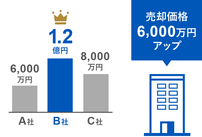 売却価格6000万円アップ