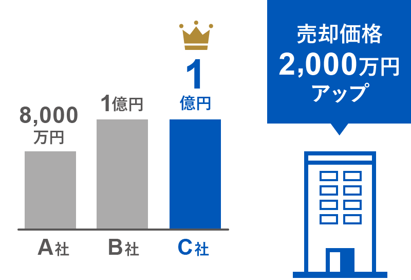 売却価格2000万円アップ