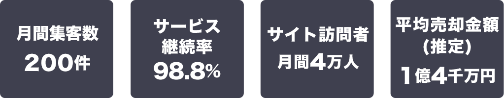 月間送客数10,000件 サービス継続率93.6% サイト訪問者数 月間10万人 平均作業単価6.5万円